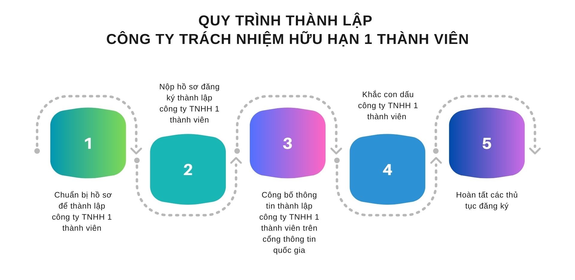 quy trình thành lập công ty TNHH 1 thành viên