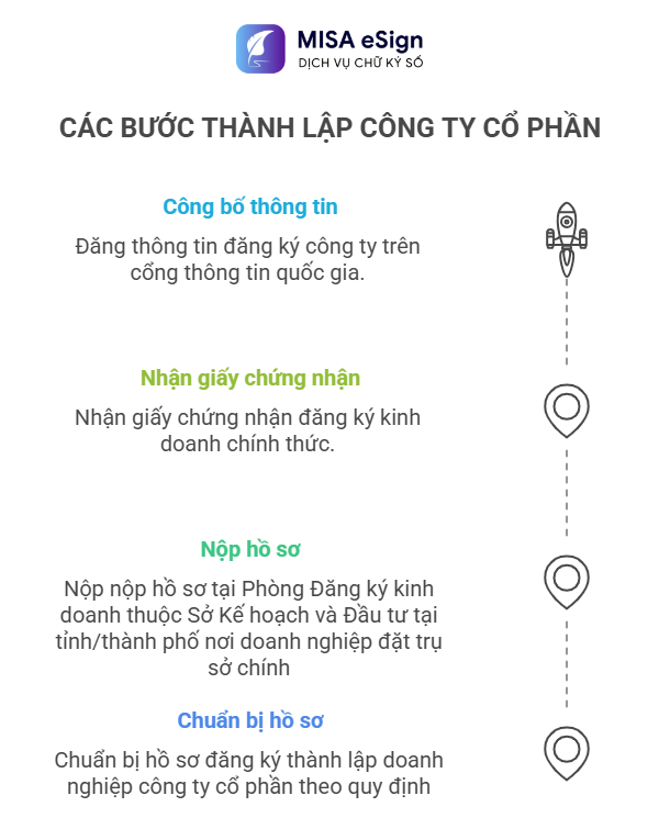 Các bước thành lập công ty cổ phần