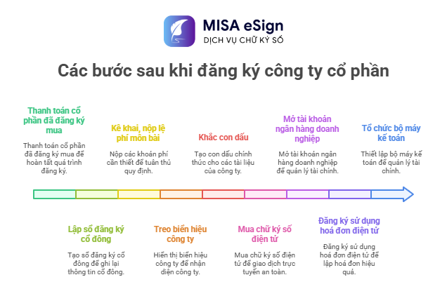 thủ tục sau khi đăng ký công ty cổ phần