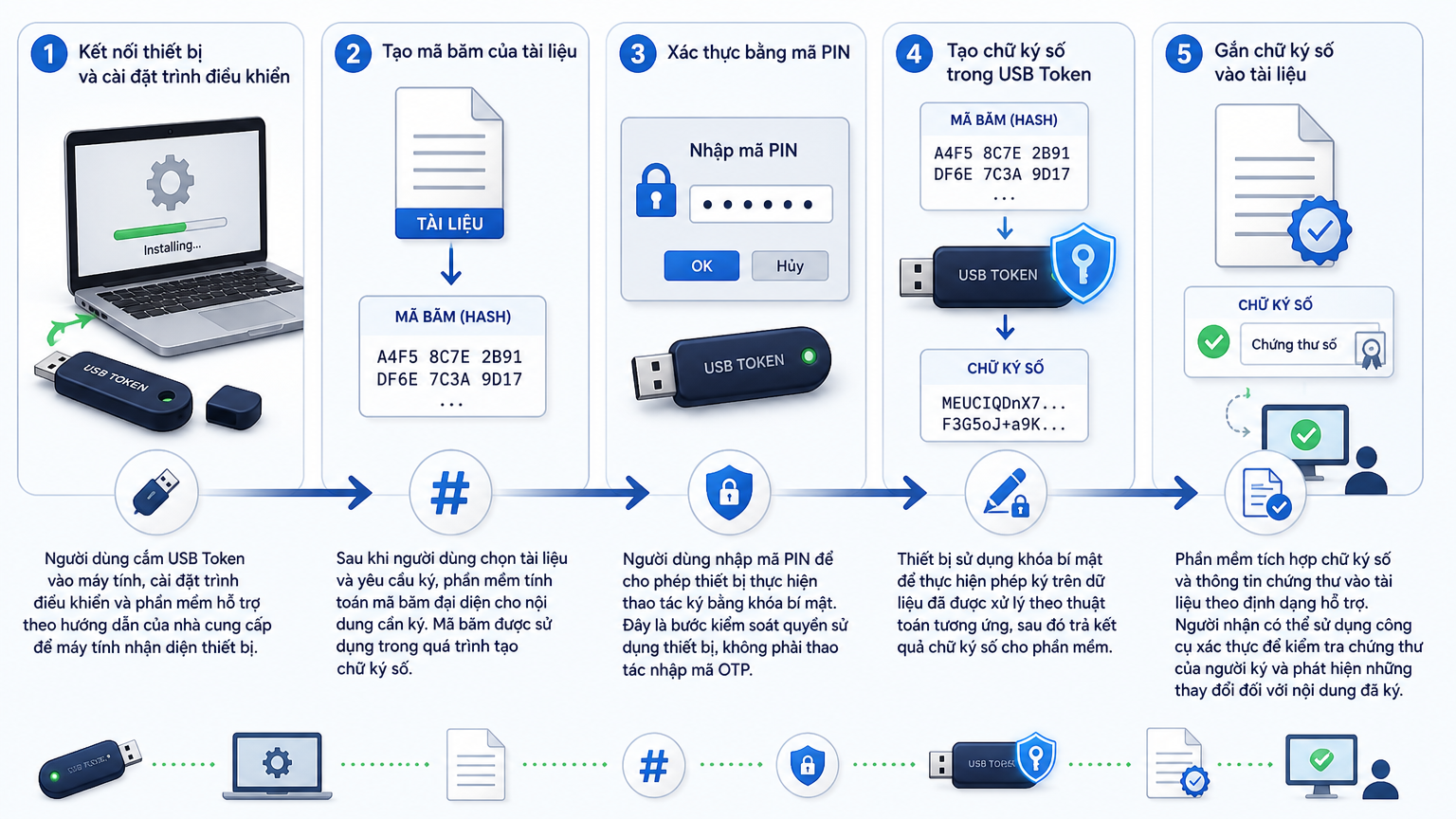 quy trình hoạt động chữ ký số usb token