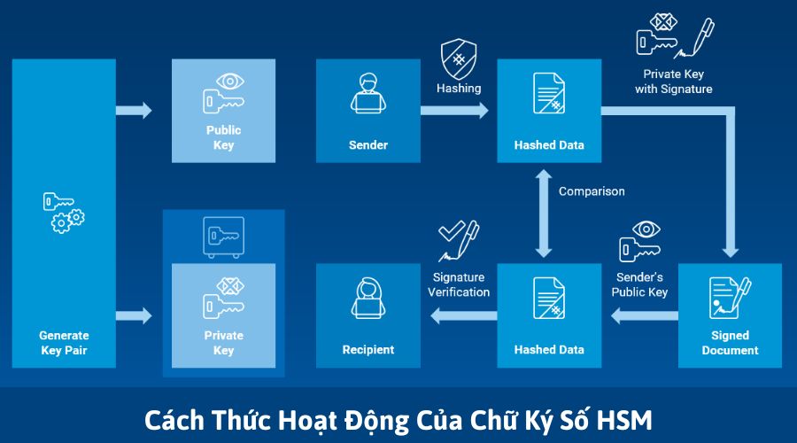 cách thức chữ ký số HSM hoạt động