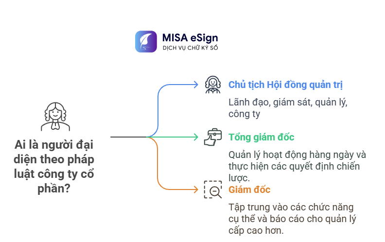 ai là người đại diện theo pháp luật của công ty cổ phần