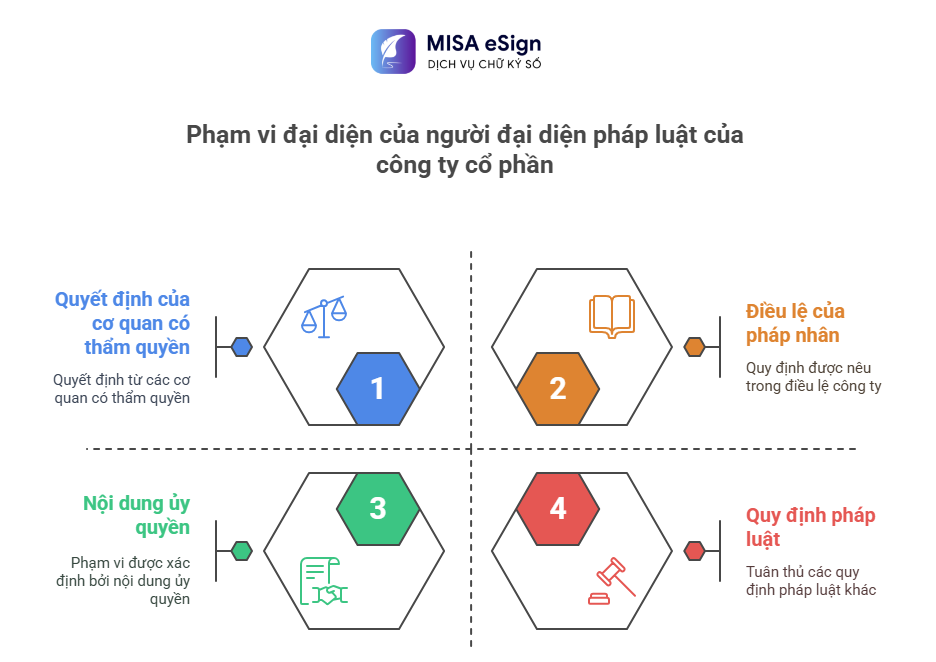 Phạm vi đại diện của người đại diện theo pháp luật công ty