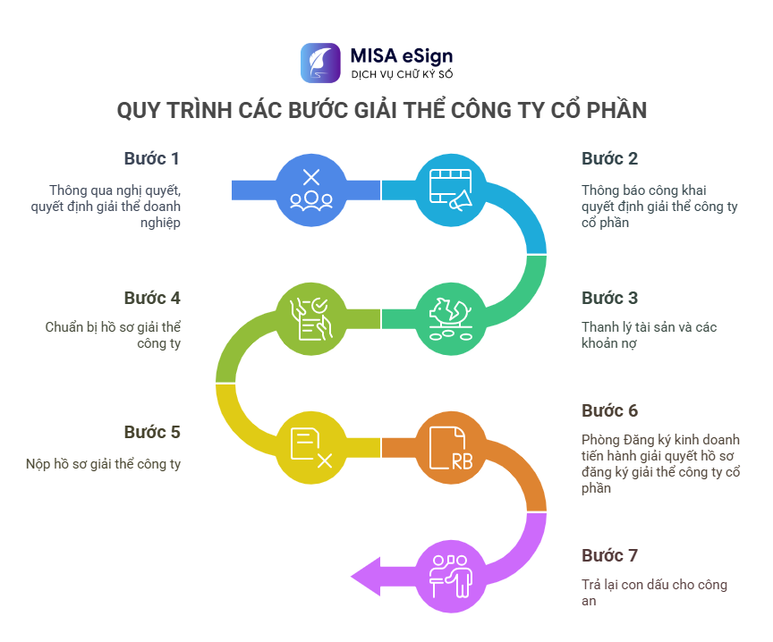 hướng dẫn thủ tục giải thể công ty cổ phần 