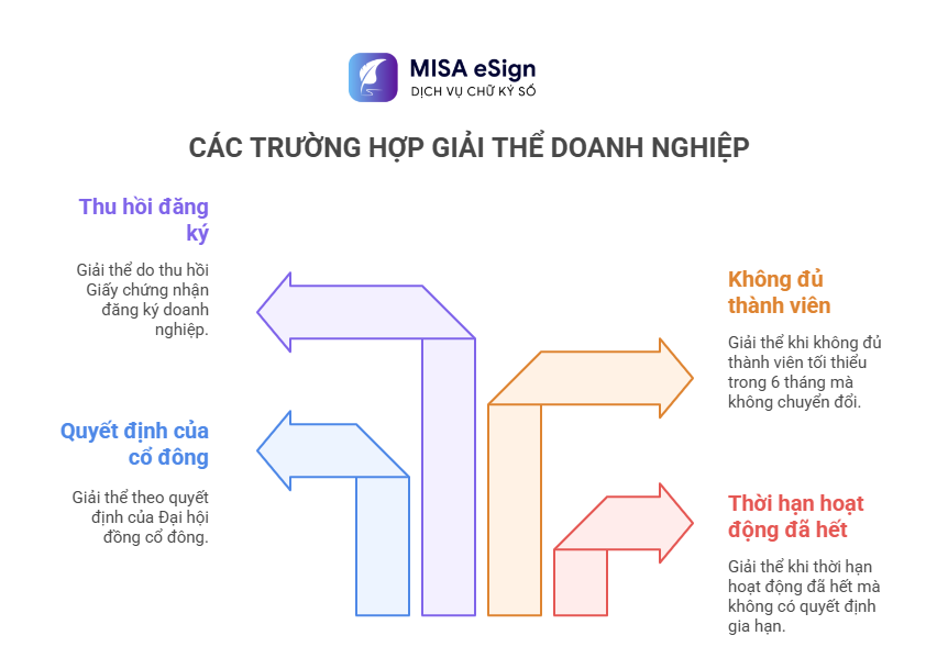 trường hợp giải thể công ty cổ phần