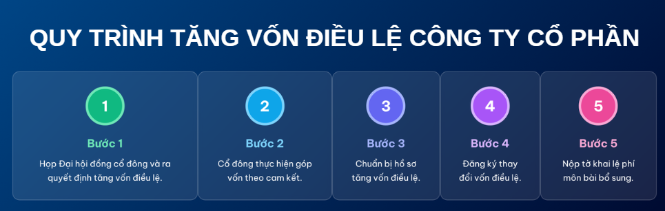 quy trình tăng vốn điều lệ công ty cổ phần