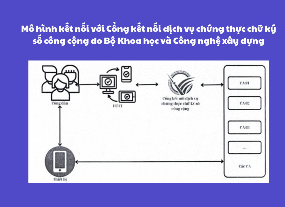 mô hình kết nối cổng kết nối dịch vụ chứng thực chữ ký số công cộng