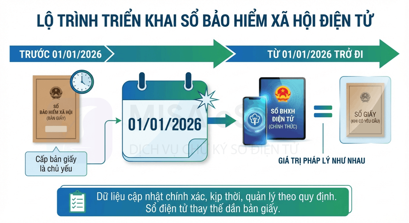 lộ trình triển khai sổ bảo hiểm xã hội điện tử