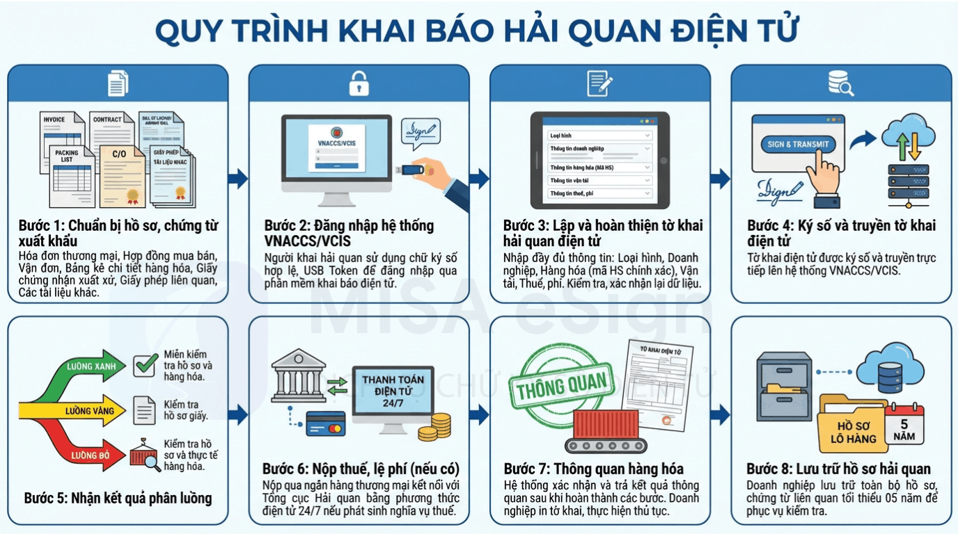 quy trình khai báo hải quan điện tử