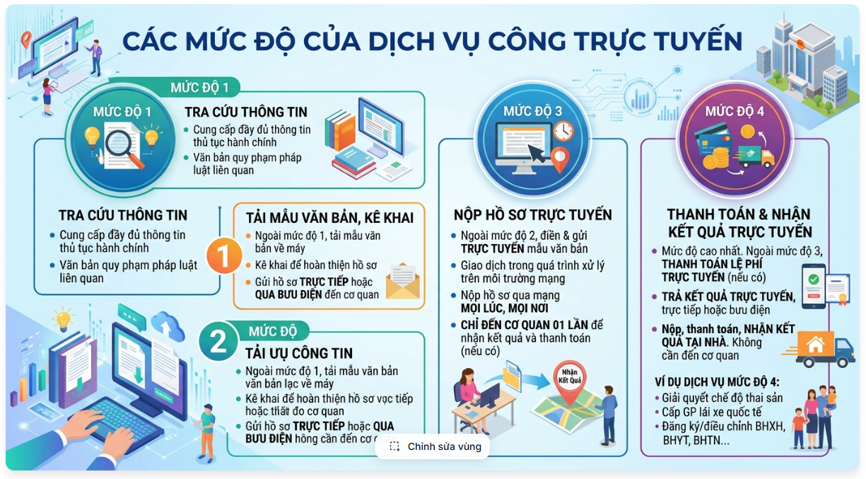các mức độ dịch vụ công